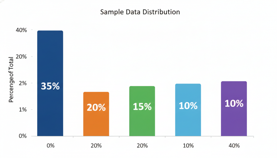 Bar chart showing bars for 35%...